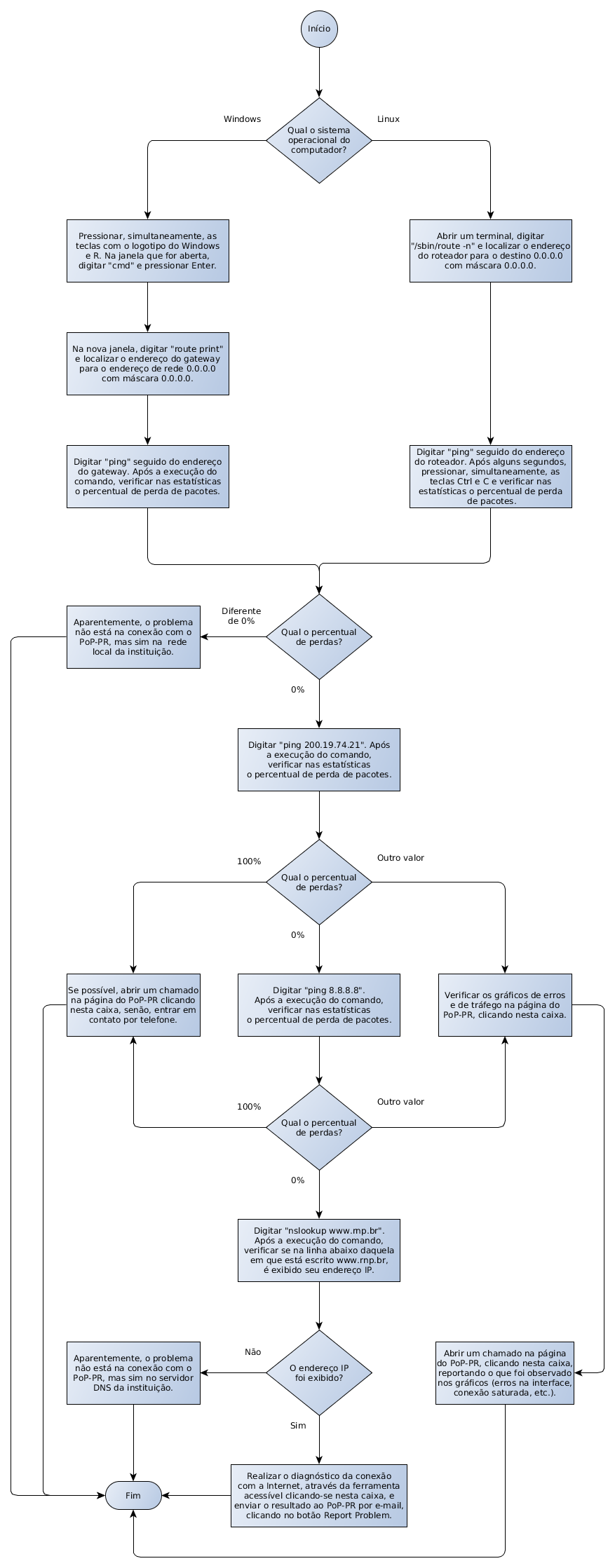 Troubleshoot Clientes